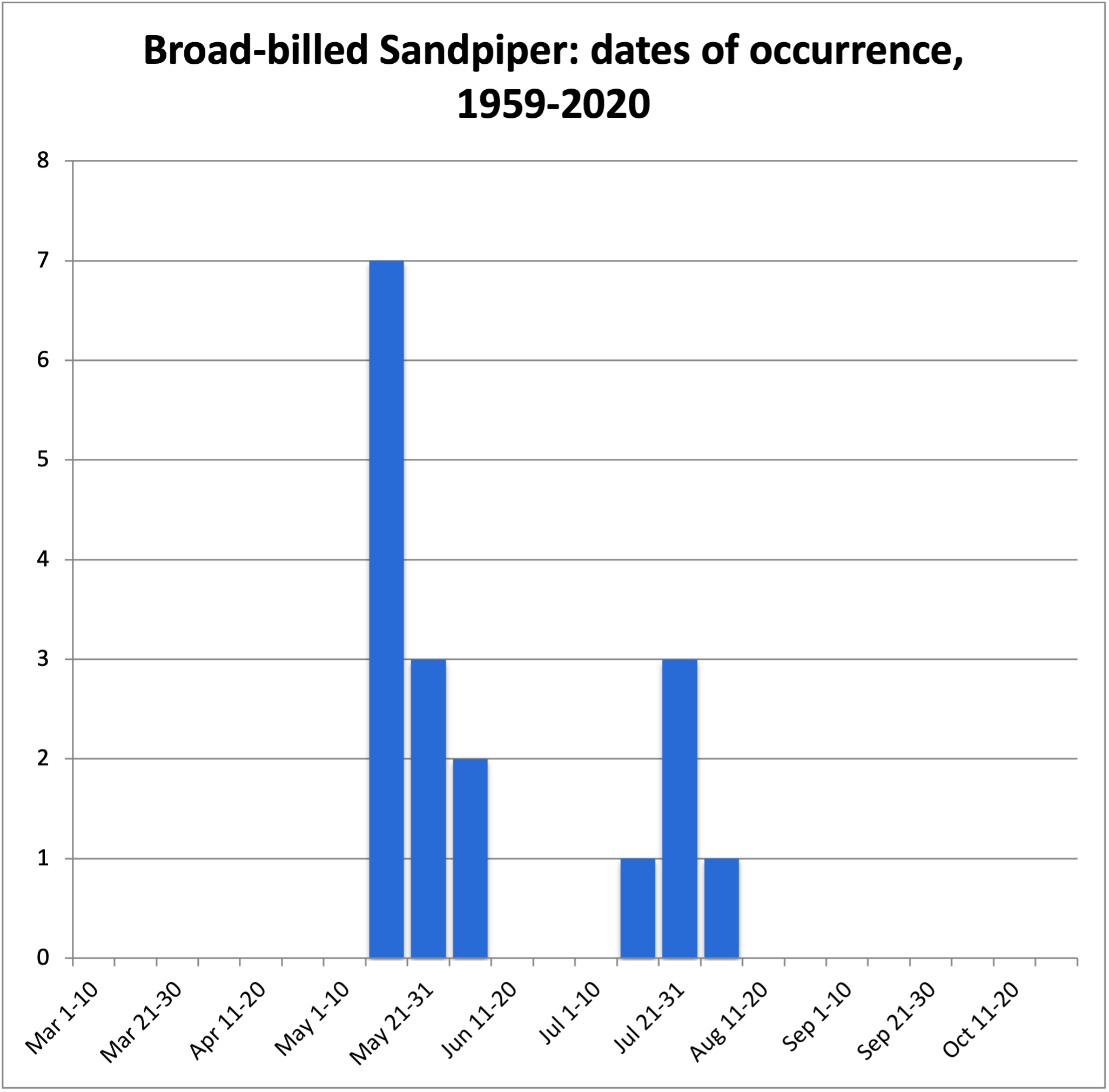 BroadBilledSandpiper 1959 2020