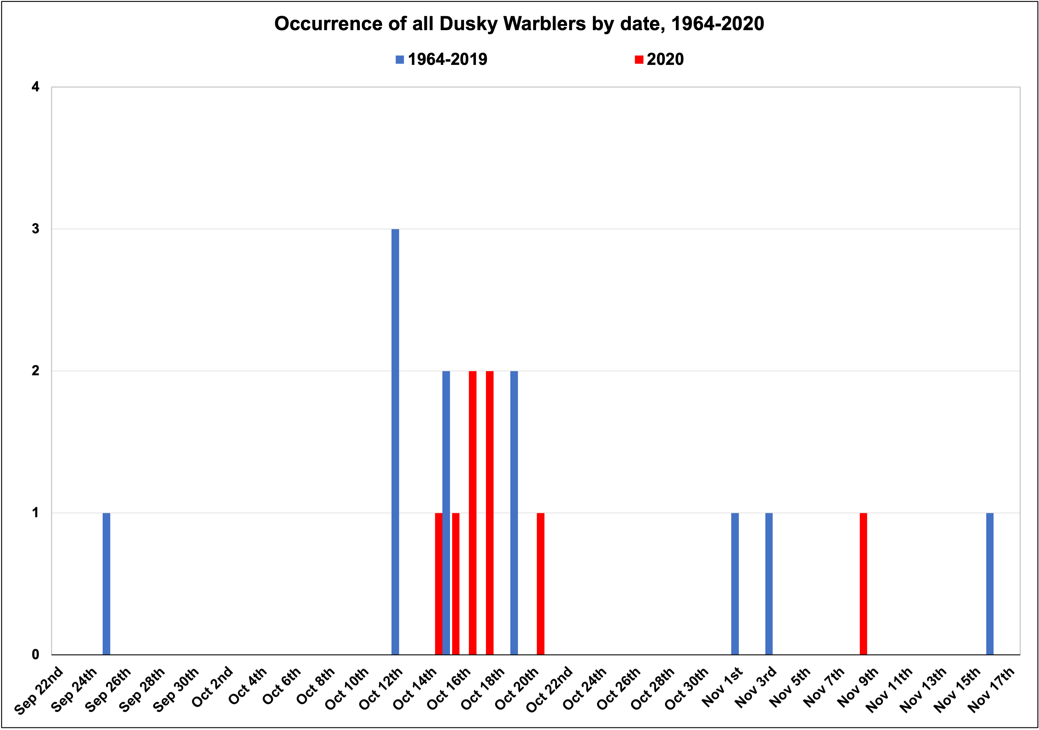 DuskyWarbler 1964 2020