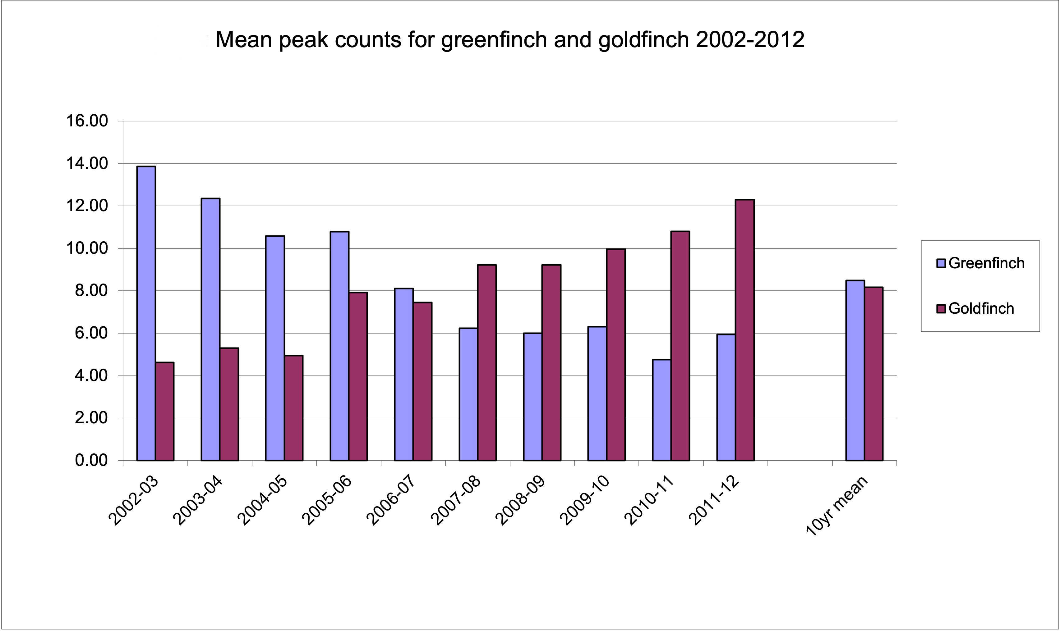 Goldfinch Chart GBFS 2002 2012 1