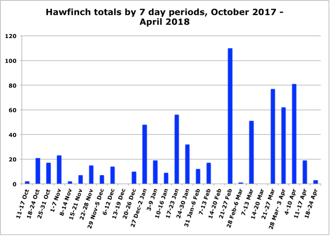 HawfinchTotals 2017 18