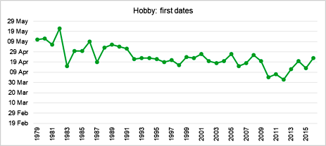 Hobby FirstDatesGraph March2019