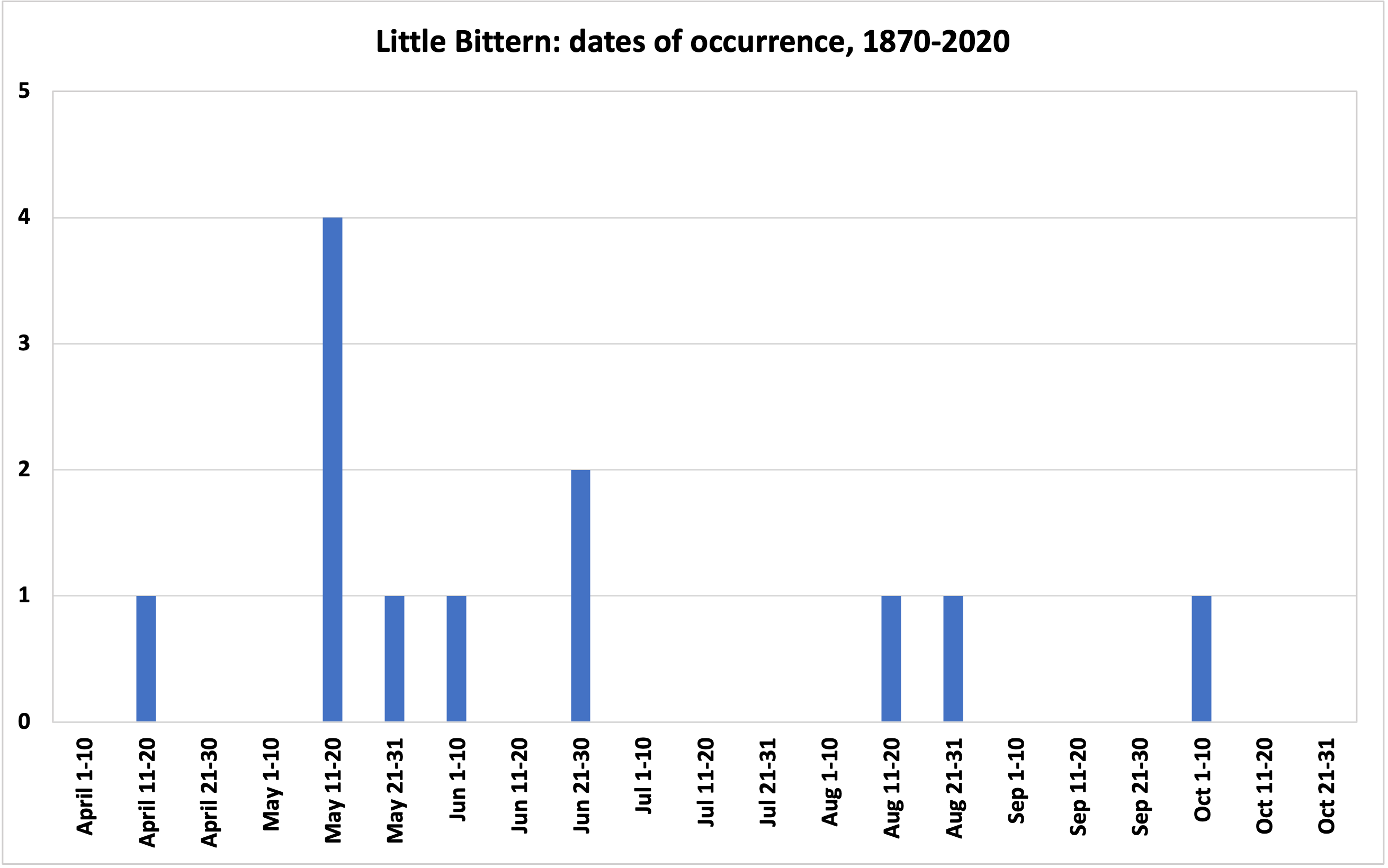 LittleBittern 1870 2020