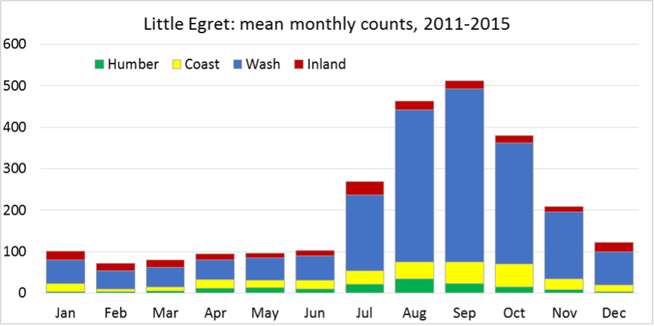 LittleEgret PeakMonthlyCounts 2000 2015