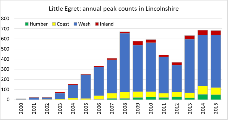 LittleEgrets PeakCounts 2000 2015