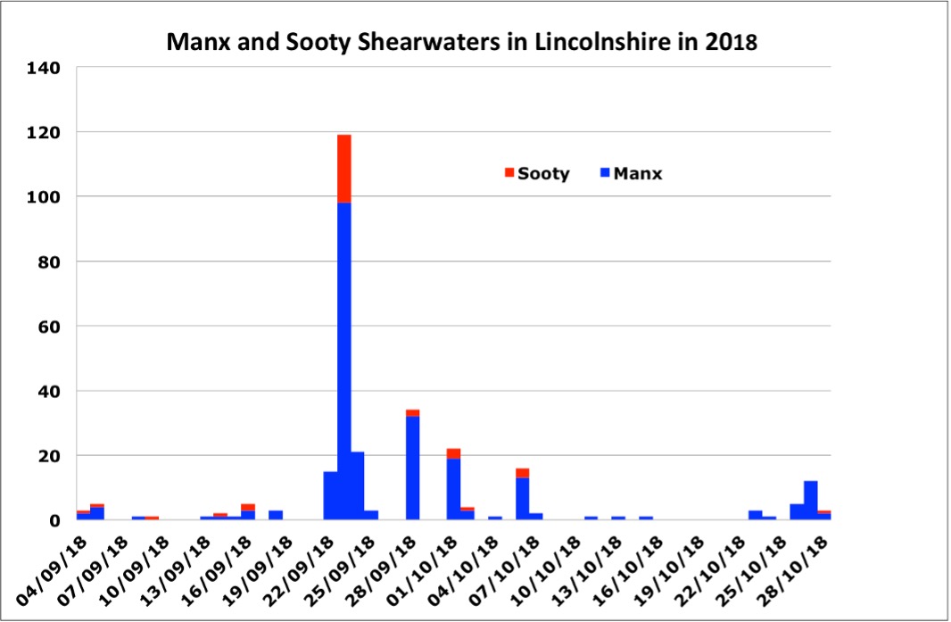 ManxSootyShearwaters 2018 Chart