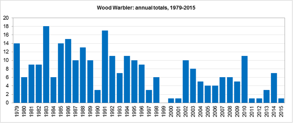 WoodWarbler1 1979 2015 AHenderson