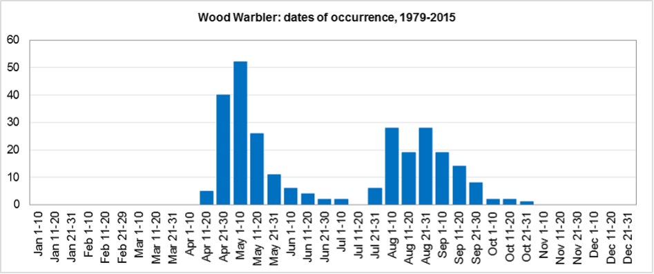 WoodWarbler2 DatesofOccurrence AHenderson