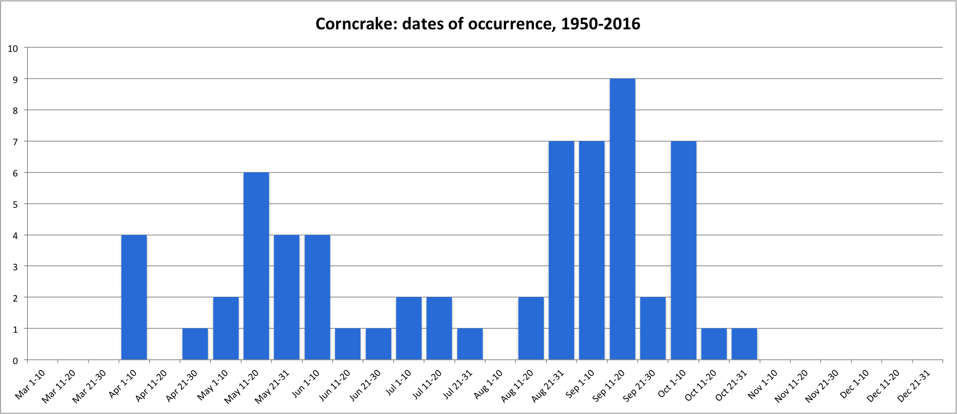 Corncrake OccurrenceDates To2016