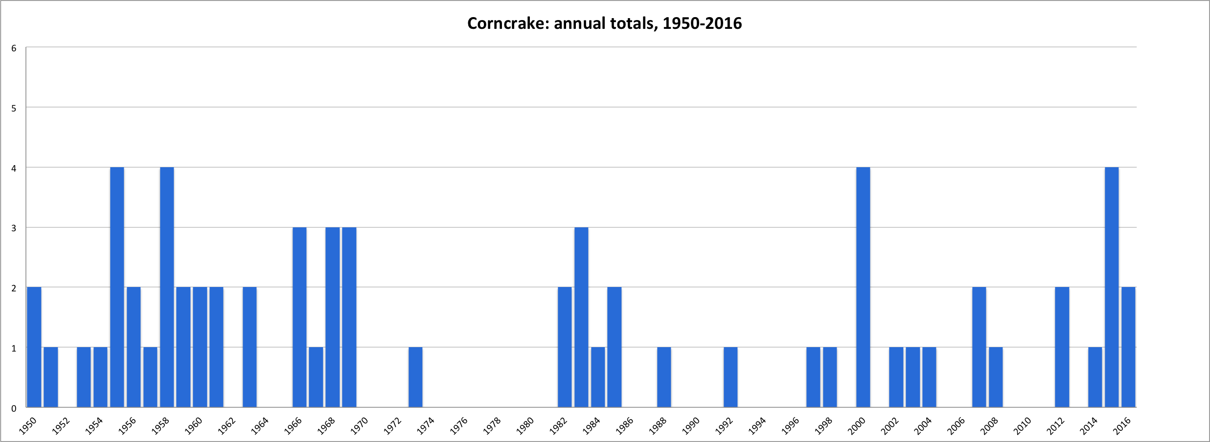 Corncrake TotalsTo2016