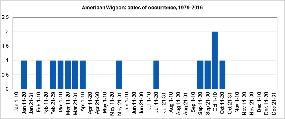 AmerWigeonHisto