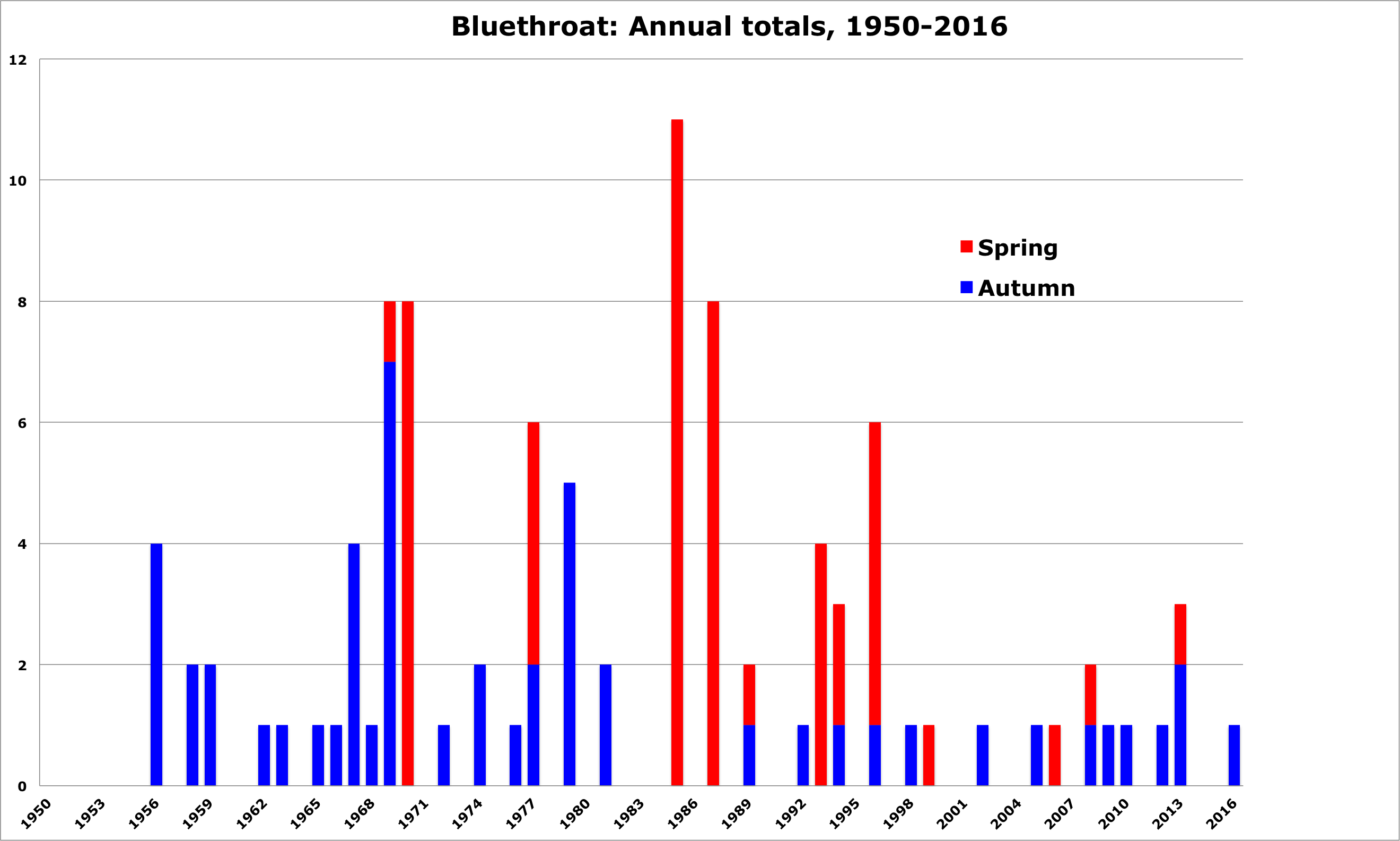 Bluethroat YearTotals
