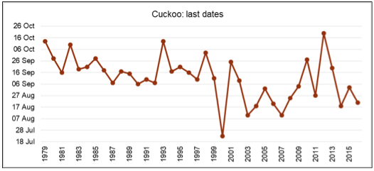 Cuckoo LastDates Graph2