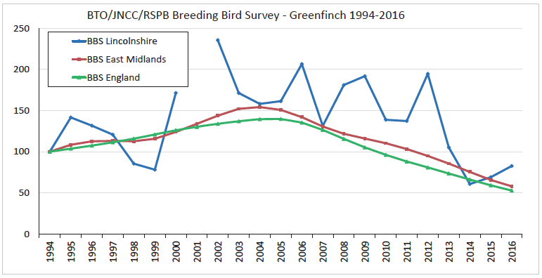 Greenfinch BBS1994 2016 March2019
