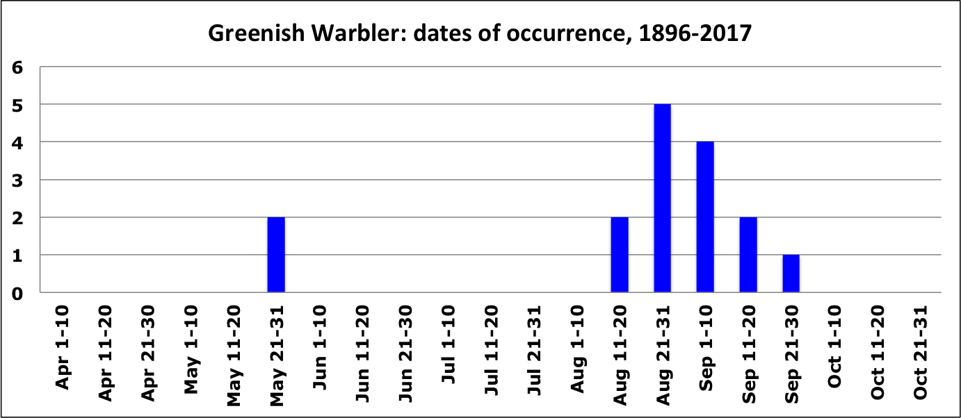 GreenishWarbleHistogram March2019