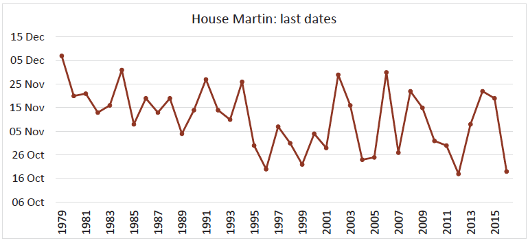 HouseMartin LastDates March2019