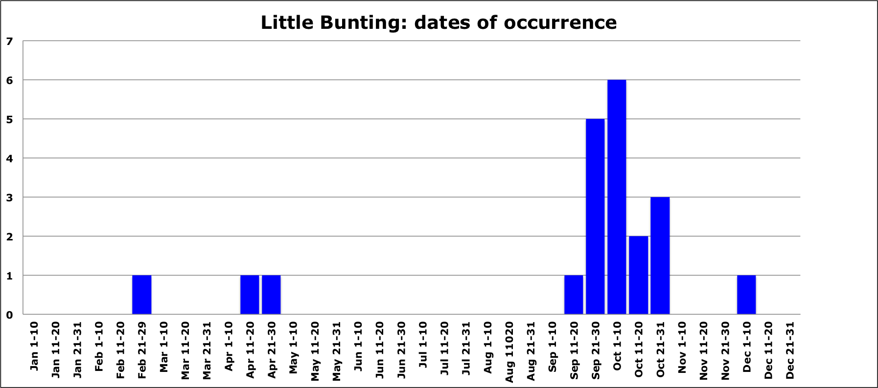 LittleBunting DatesofOccurrence March2019
