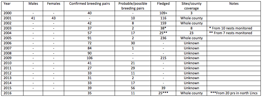 MarshHarrier RBBP Table1