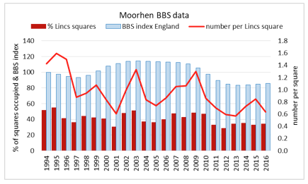 Moorhen Histo LBR2016