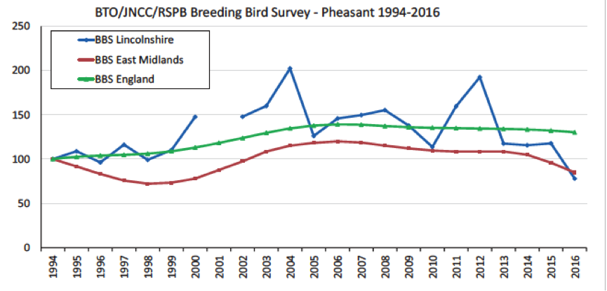 Pheasant Chart1