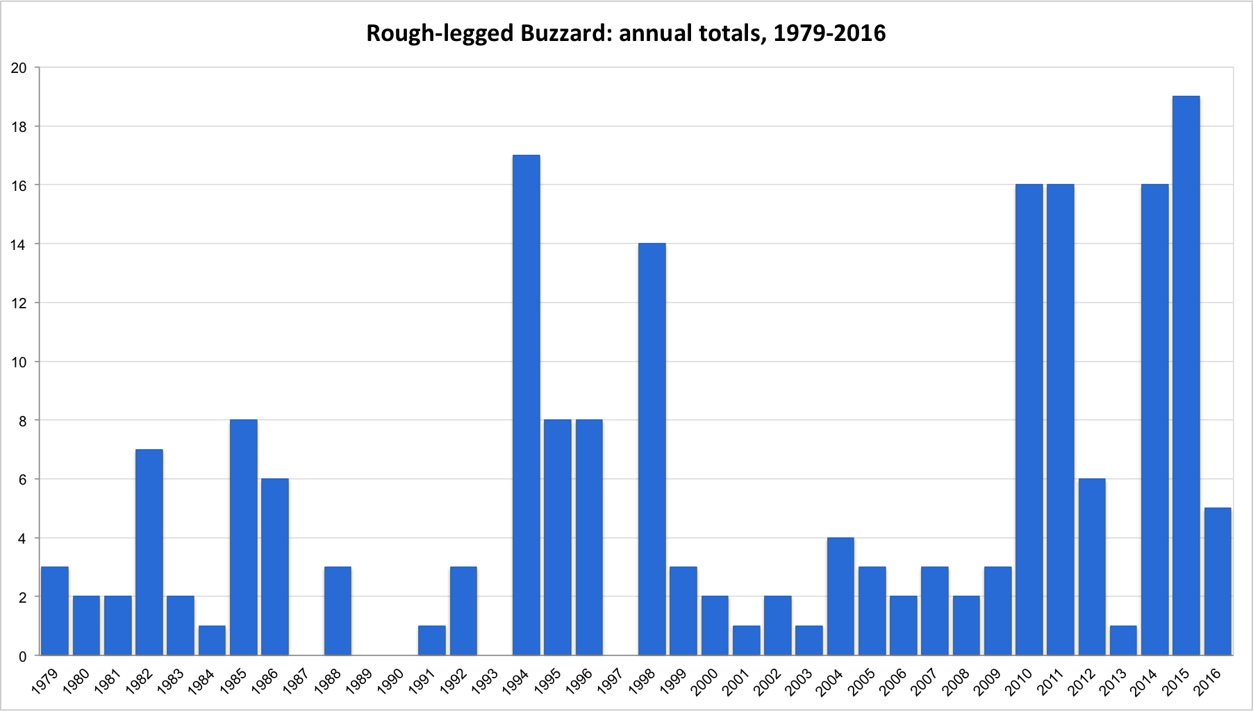 RLBuzzard AnnualTotals To2016