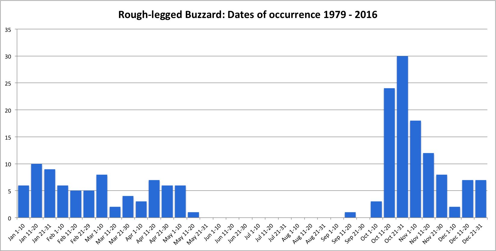 RLBuzzard OccurrenceDates To2016