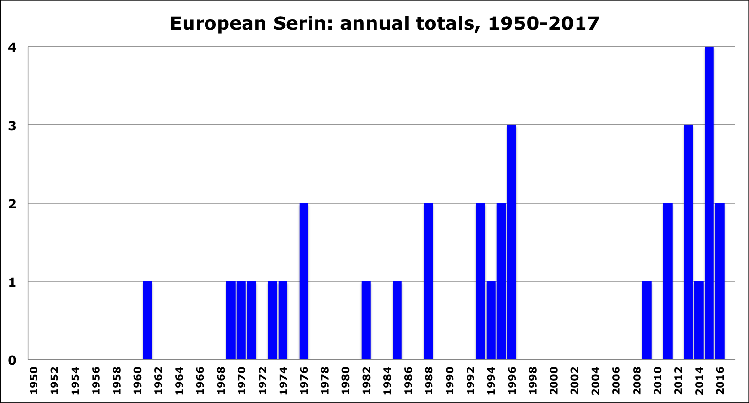 Serin AnnualTotals March2019