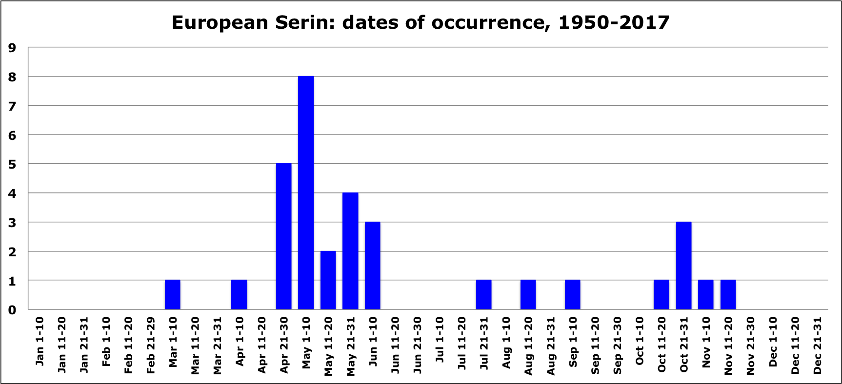 Serin OccurrenceDates March2019