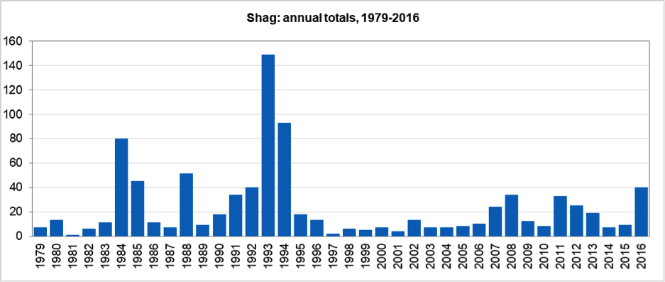 SHAG Annual Totals 1979 2016