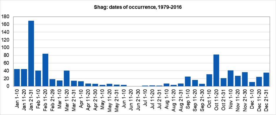 Shag Dates of Occurrence