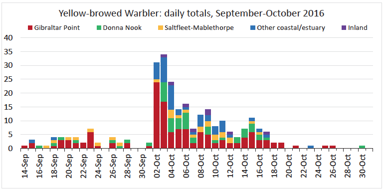 YellowBrowedWbr Histo2016 March2019